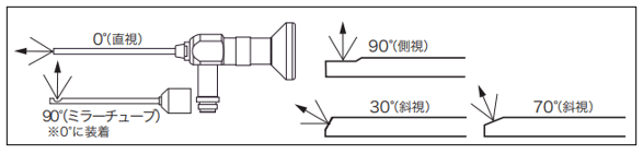 工業用内視鏡視野方向説明